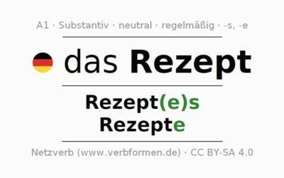 FAQ zu Online-Rezepten